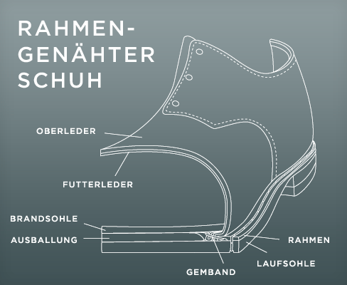 Rahmengenähte Schuhe – Die Könige der Herrenschuhe