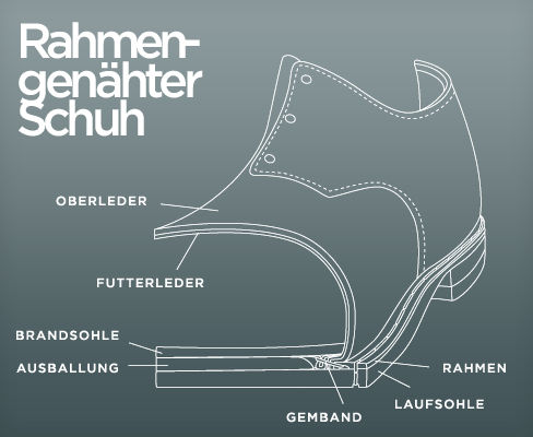 Rahmengenaehte Schuhe